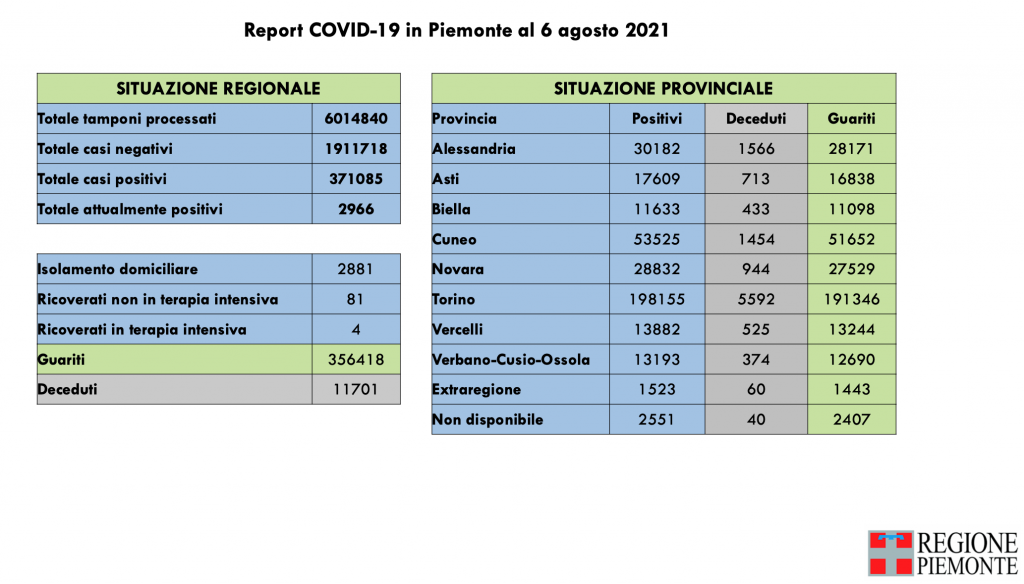 Covid: 371.085 contagi, 11.701 decessi, 356.418 pazienti guariti